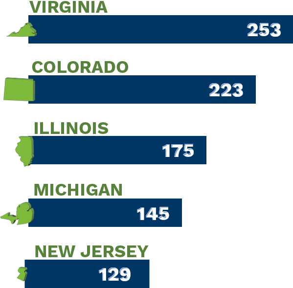 Virginia held 253. Colorado held 223. Illinois held 175. Michigan held 145. New Jersey held 129.